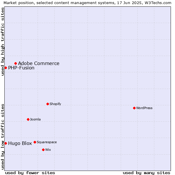 Market position of Adobe Commerce vs. Hugo Blox vs. PHP-Fusion
