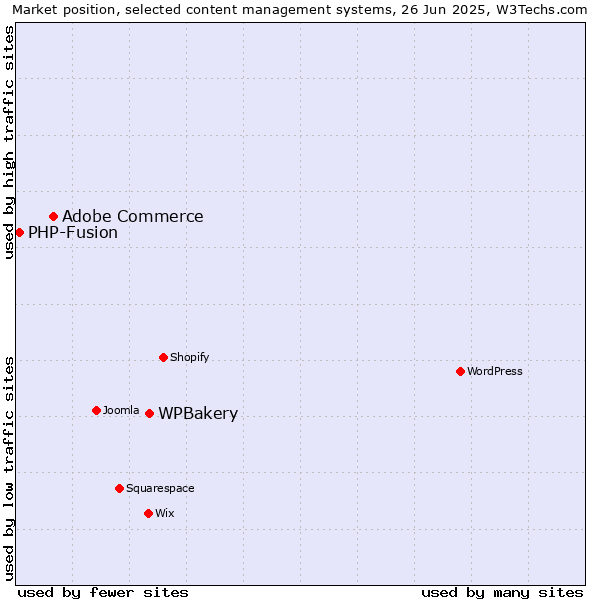 Market position of WPBakery vs. Adobe Commerce vs. PHP-Fusion