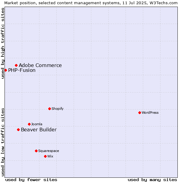 Market position of Beaver Builder vs. Adobe Commerce vs. PHP-Fusion