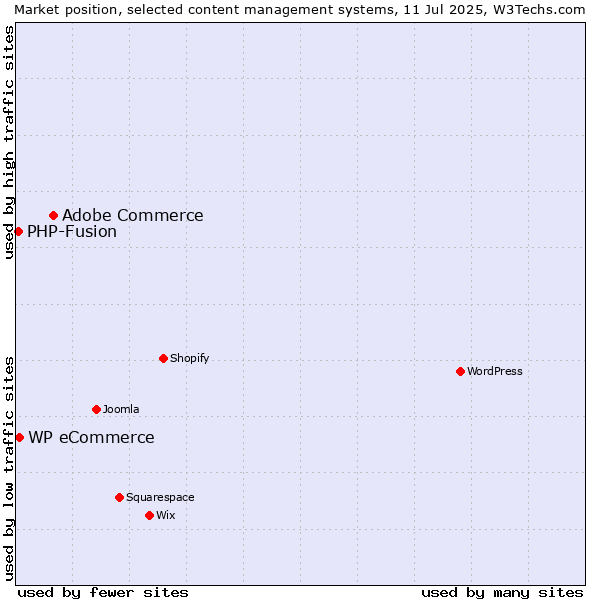 Market position of Adobe Commerce vs. WP eCommerce vs. PHP-Fusion