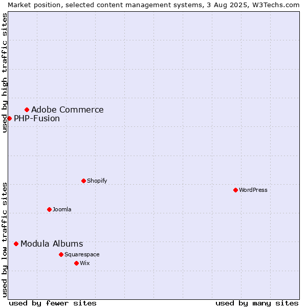 Market position of Adobe Commerce vs. Modula Albums vs. PHP-Fusion