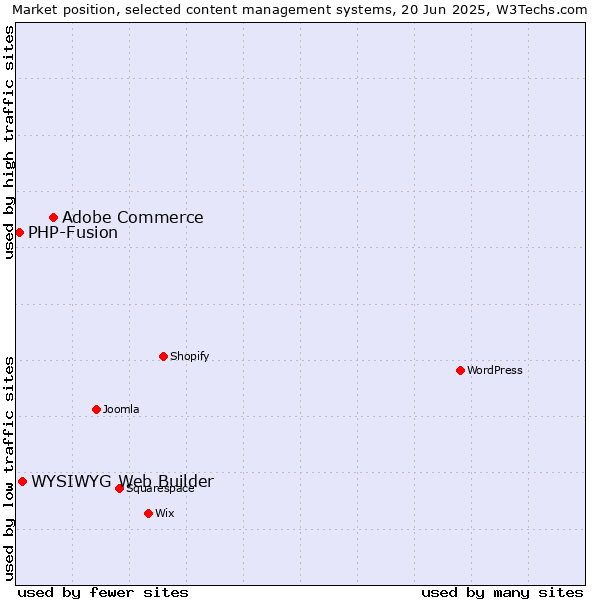 Market position of Adobe Commerce vs. WYSIWYG Web Builder vs. PHP-Fusion