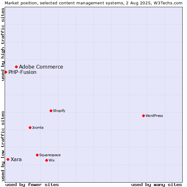Market position of Adobe Commerce vs. Xara vs. PHP-Fusion