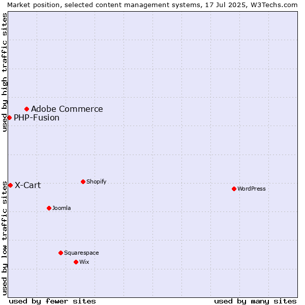 Market position of Adobe Commerce vs. X-Cart vs. PHP-Fusion