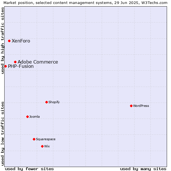 Market position of Adobe Commerce vs. XenForo vs. PHP-Fusion