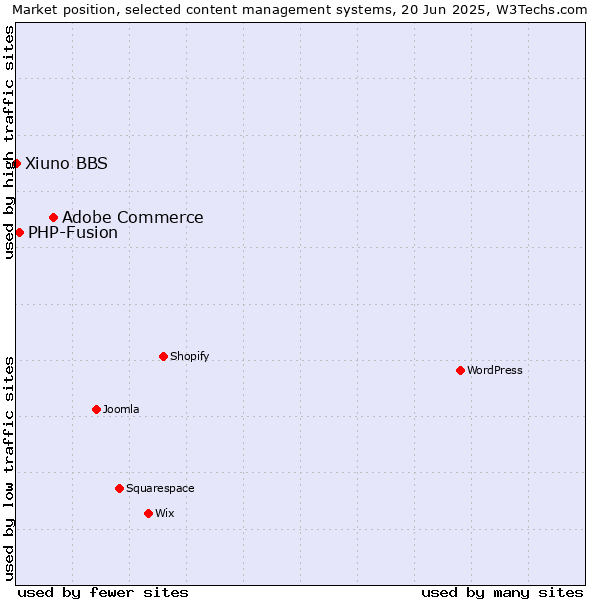 Market position of Adobe Commerce vs. PHP-Fusion vs. Xiuno BBS