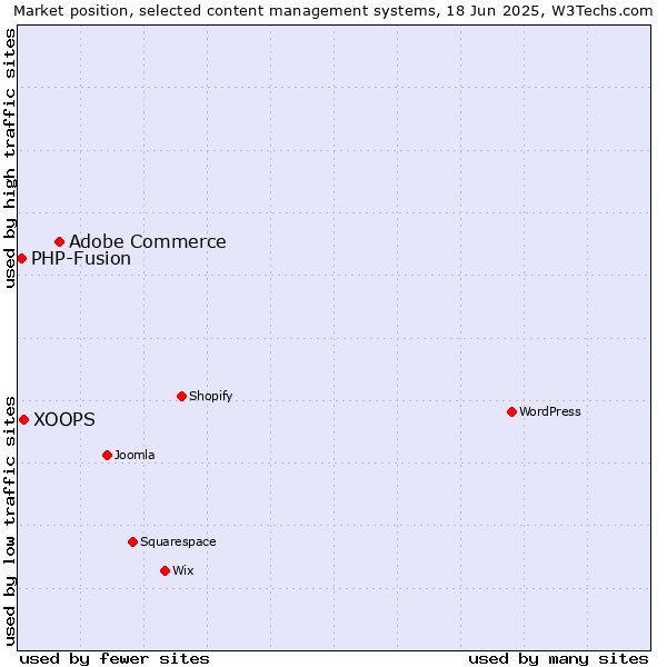 Market position of Adobe Commerce vs. XOOPS vs. PHP-Fusion
