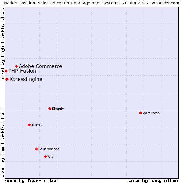 Market position of Adobe Commerce vs. XpressEngine vs. PHP-Fusion