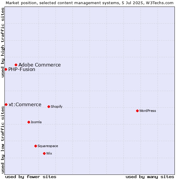 Market position of Adobe Commerce vs. xt:Commerce vs. PHP-Fusion
