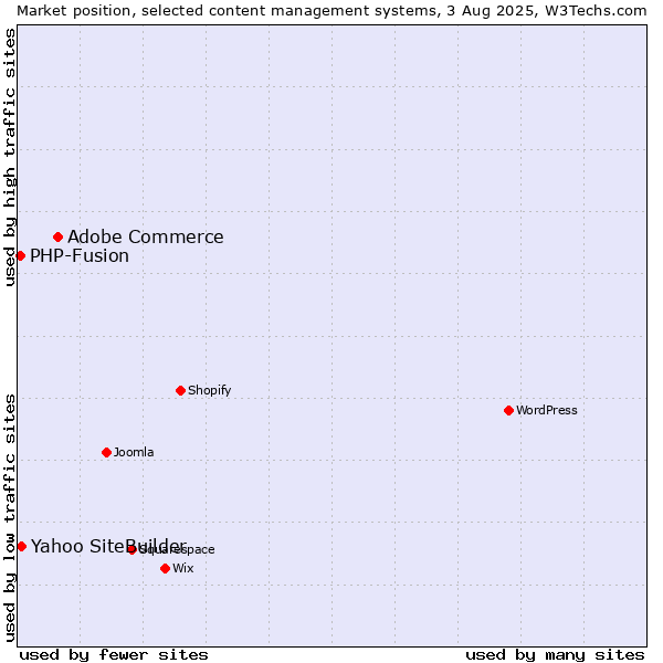 Market position of Adobe Commerce vs. Yahoo SiteBuilder vs. PHP-Fusion