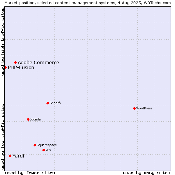 Market position of Adobe Commerce vs. Yardi vs. PHP-Fusion