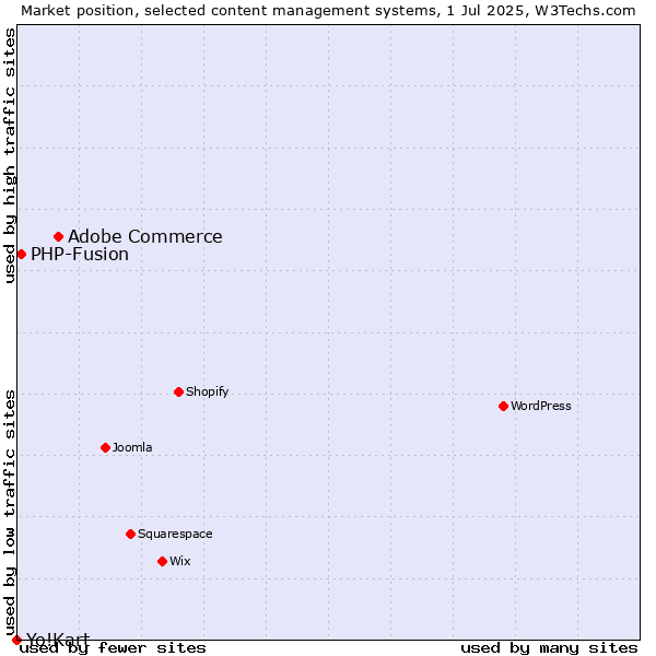 Market position of Adobe Commerce vs. PHP-Fusion vs. Yo!Kart