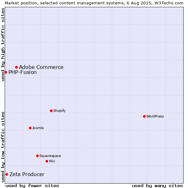 Market position of Adobe Commerce vs. Zeta Producer vs. PHP-Fusion