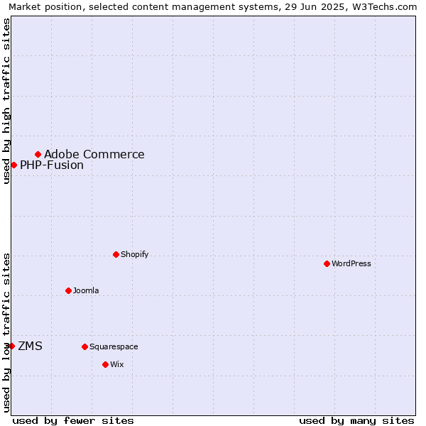 Market position of Adobe Commerce vs. PHP-Fusion vs. ZMS