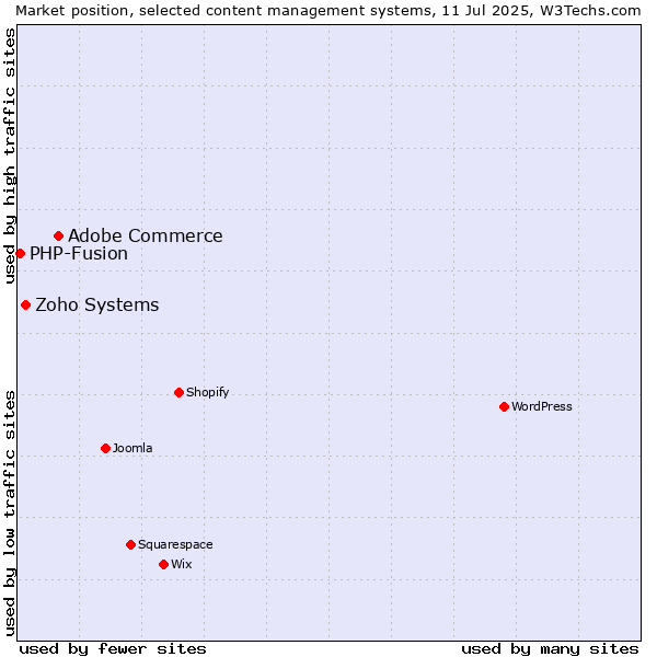 Market position of Adobe Commerce vs. Zoho Systems vs. PHP-Fusion