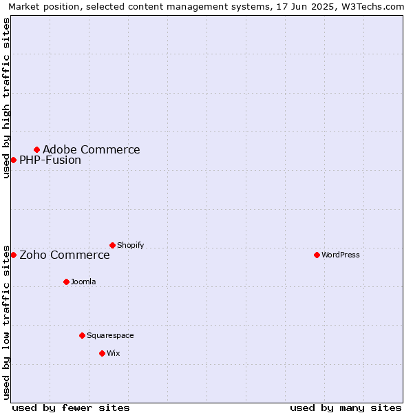 Market position of Adobe Commerce vs. Zoho Commerce vs. PHP-Fusion