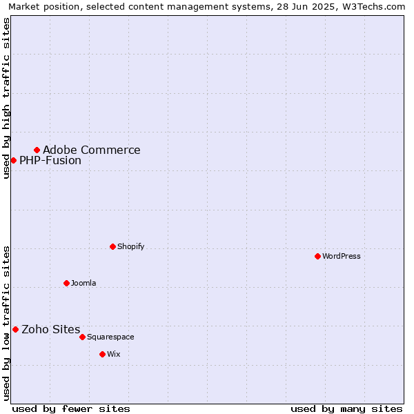 Market position of Adobe Commerce vs. Zoho Sites vs. PHP-Fusion