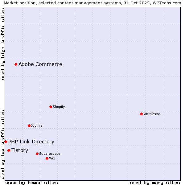 Market position of Adobe Commerce vs. Tistory vs. PHP Link Directory