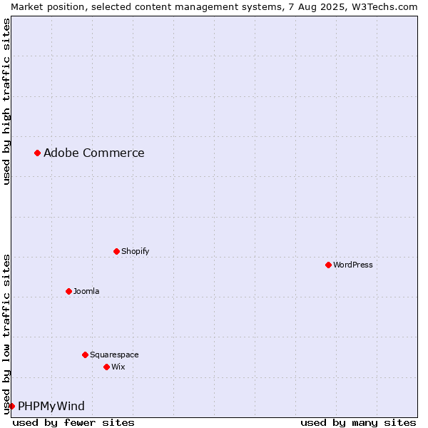 Market position of Adobe Commerce vs. PHPMyWind