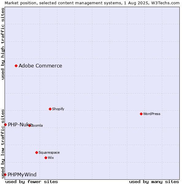 Market position of Adobe Commerce vs. PHP-Nuke vs. PHPMyWind