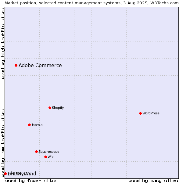 Market position of Adobe Commerce vs. phpwcms vs. PHPMyWind