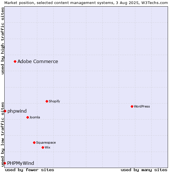 Market position of Adobe Commerce vs. phpwind vs. PHPMyWind