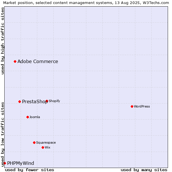 Market position of PrestaShop vs. Adobe Commerce vs. PHPMyWind
