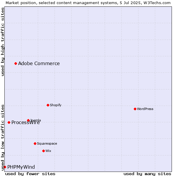 Market position of Adobe Commerce vs. ProcessWire vs. PHPMyWind