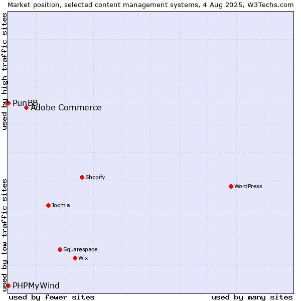 Market position of Adobe Commerce vs. PunBB vs. PHPMyWind