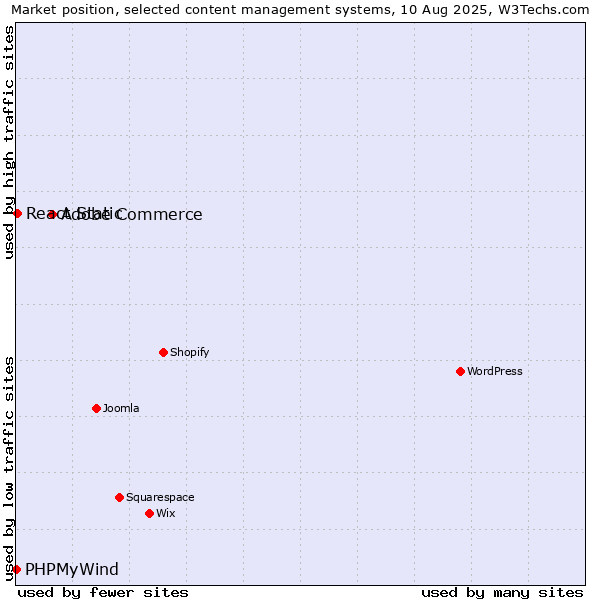 Market position of Adobe Commerce vs. React Static vs. PHPMyWind