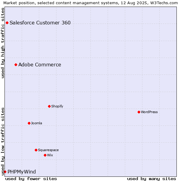 Market position of Adobe Commerce vs. Salesforce Customer 360 vs. PHPMyWind