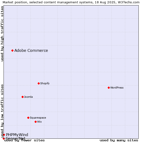 Market position of Adobe Commerce vs. PHPMyWind vs. Sense/Net