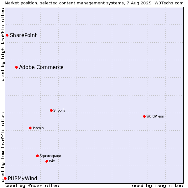 Market position of Adobe Commerce vs. SharePoint vs. PHPMyWind