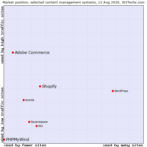 Market position of Shopify vs. Adobe Commerce vs. PHPMyWind