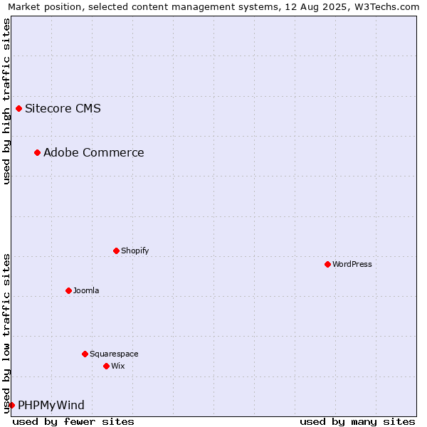 Market position of Adobe Commerce vs. Sitecore CMS vs. PHPMyWind