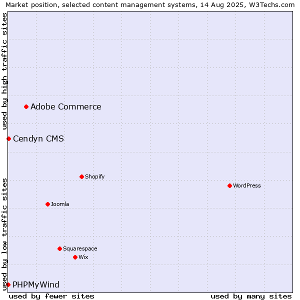 Market position of Adobe Commerce vs. Cendyn CMS vs. PHPMyWind