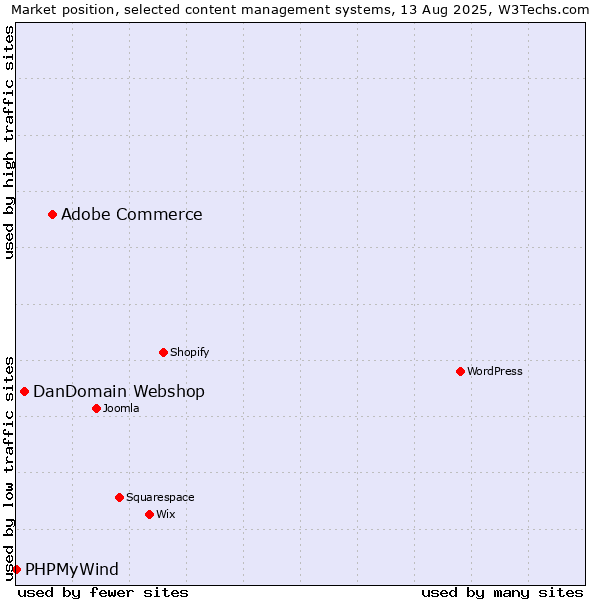 Market position of Adobe Commerce vs. DanDomain Webshop vs. PHPMyWind
