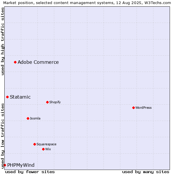 Market position of Adobe Commerce vs. Statamic vs. PHPMyWind
