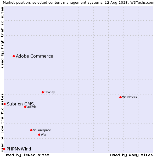 Market position of Adobe Commerce vs. Subrion CMS vs. PHPMyWind