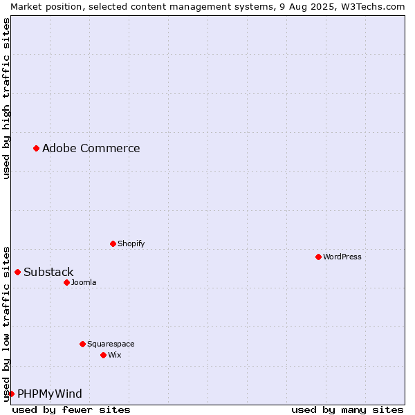 Market position of Adobe Commerce vs. Substack vs. PHPMyWind