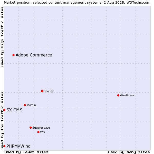 Market position of Adobe Commerce vs. PHPMyWind vs. SX CMS