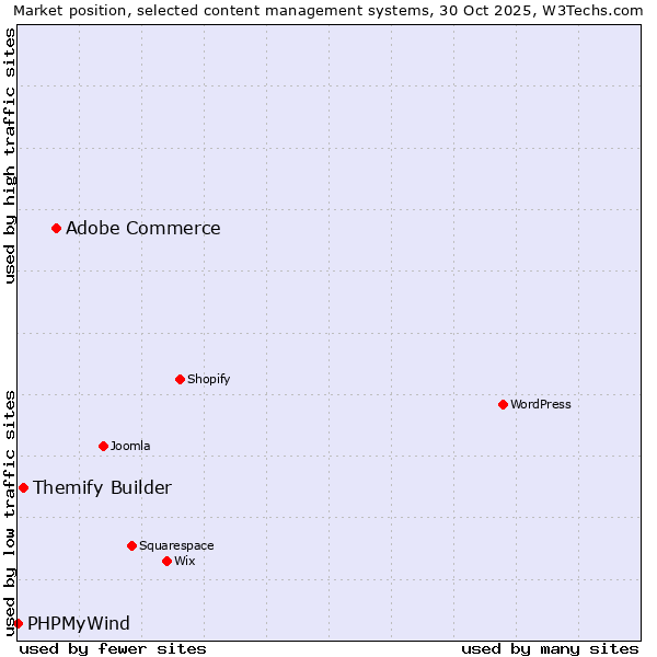 Market position of Adobe Commerce vs. Themify Builder vs. PHPMyWind