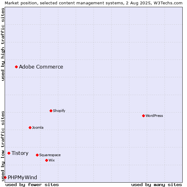 Market position of Adobe Commerce vs. Tistory vs. PHPMyWind