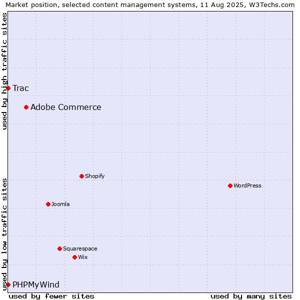 Market position of Adobe Commerce vs. Trac vs. PHPMyWind