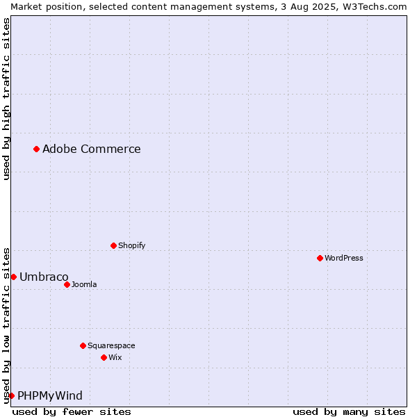 Market position of Adobe Commerce vs. Umbraco vs. PHPMyWind