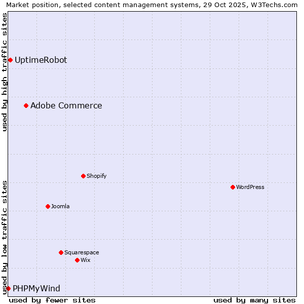 Market position of Adobe Commerce vs. UptimeRobot vs. PHPMyWind