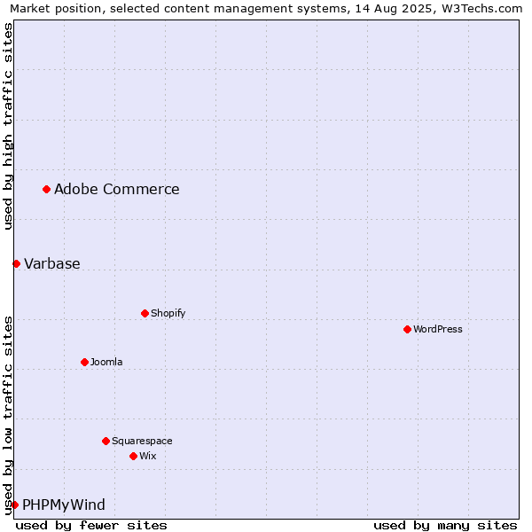 Market position of Adobe Commerce vs. Varbase vs. PHPMyWind