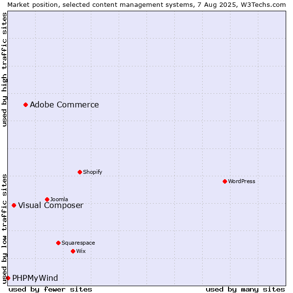 Market position of Adobe Commerce vs. Visual Composer vs. PHPMyWind