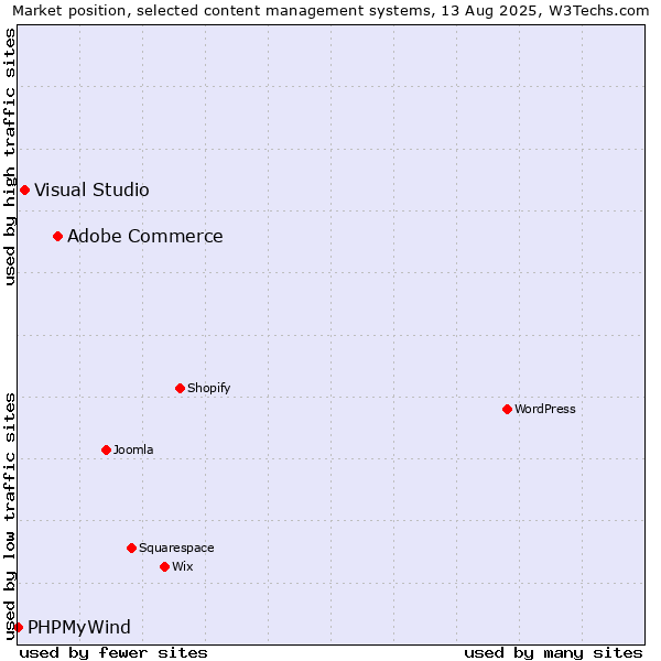 Market position of Adobe Commerce vs. Visual Studio vs. PHPMyWind