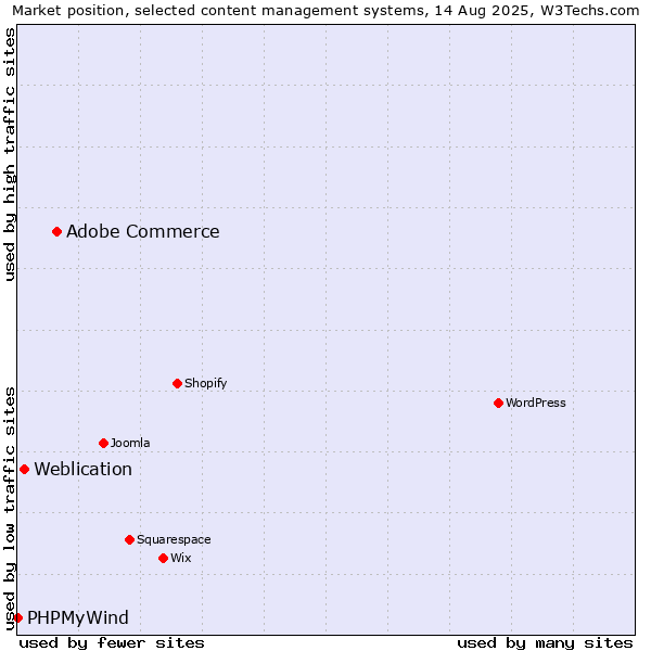 Market position of Adobe Commerce vs. Weblication vs. PHPMyWind